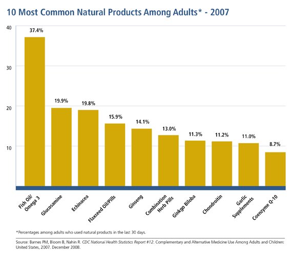 10 most common natural products among adults 2007
