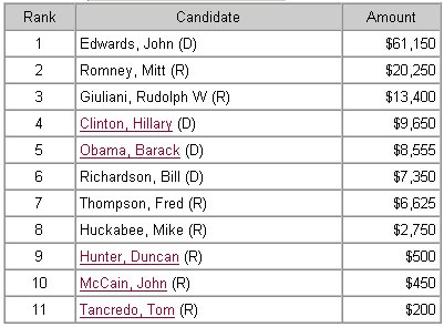 Chiropractors List Top 11: Presidential Candidates