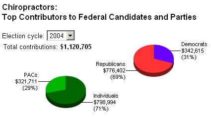 top contributors to federal candidates and parties