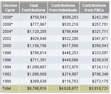 Election Cycle - Total Contributions - Contributions from Individuals