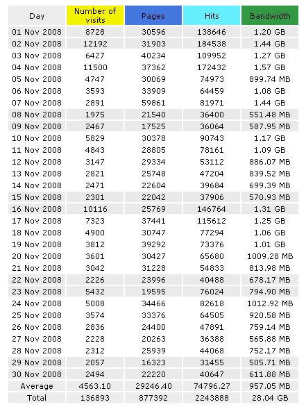 chiropractic statistics and log files November 2008
