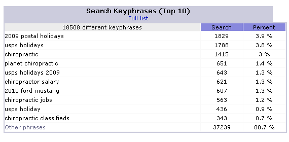 Why People Come To You - Search Keywords