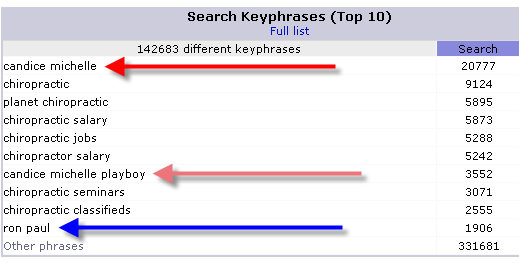 top 10 search keyphrases - Candice Michelle - chiropractic - ronpaul