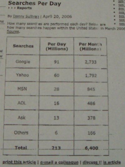searches per day