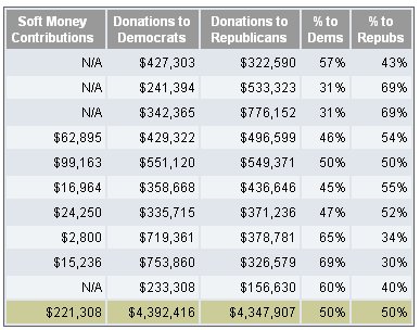 soft-money contributions to both Democrats and Republicans
